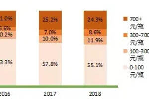 3種趨勢、4大升級、3個變化，發現光瓶酒“343”新規律