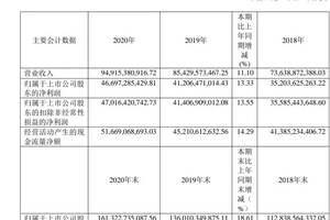 貴州茅臺2020年報解讀：多重利好提升增長預期