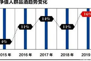 品牌、社交、收藏成為高端白酒的消費傾向