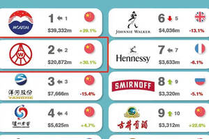 2020全球烈酒品牌價值50強榜單發布五糧液品牌價值增幅超30%