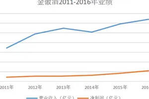 10年16倍增長，從負債到上市，金徽酒做對了什么？