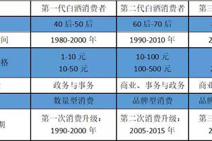 2020年中國酒業發展7大趨勢