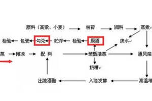 糧食酒與酒精酒（糧食酒與酒精酒的鑒定方法）