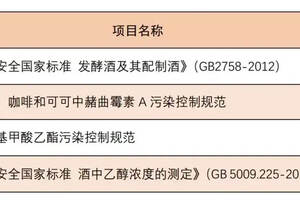 中國酒業協會將參與4項2019年度食品安全國家標準制修訂工作