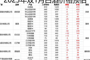 2022年最全選酒攻略——論白酒的買法、時機、渠道與價格