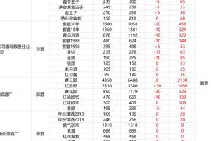 2023年2月購酒攻略：白酒遇到了倒春寒和分水嶺