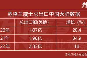 增幅從84%降至18%，蘇格蘭威士忌過去3年出口中國數據波動的背后