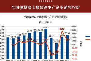 2022年葡萄酒行業數據詳解：已至10年最低點，下滑趨勢放緩