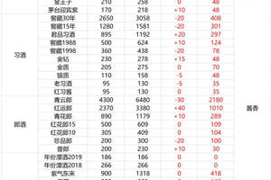 4月購酒攻略：平淡的行情會持續多久？上半年酒價會如何波動？