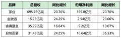 “消費降級”或許只是假象，從白酒半年報看消費者錢花在了哪里