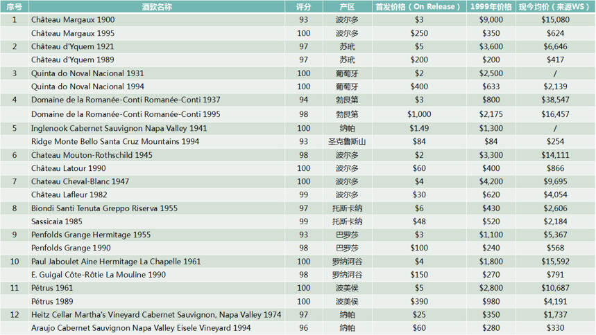 20世紀最偉大的12款酒，竟然沒有82年拉菲？！