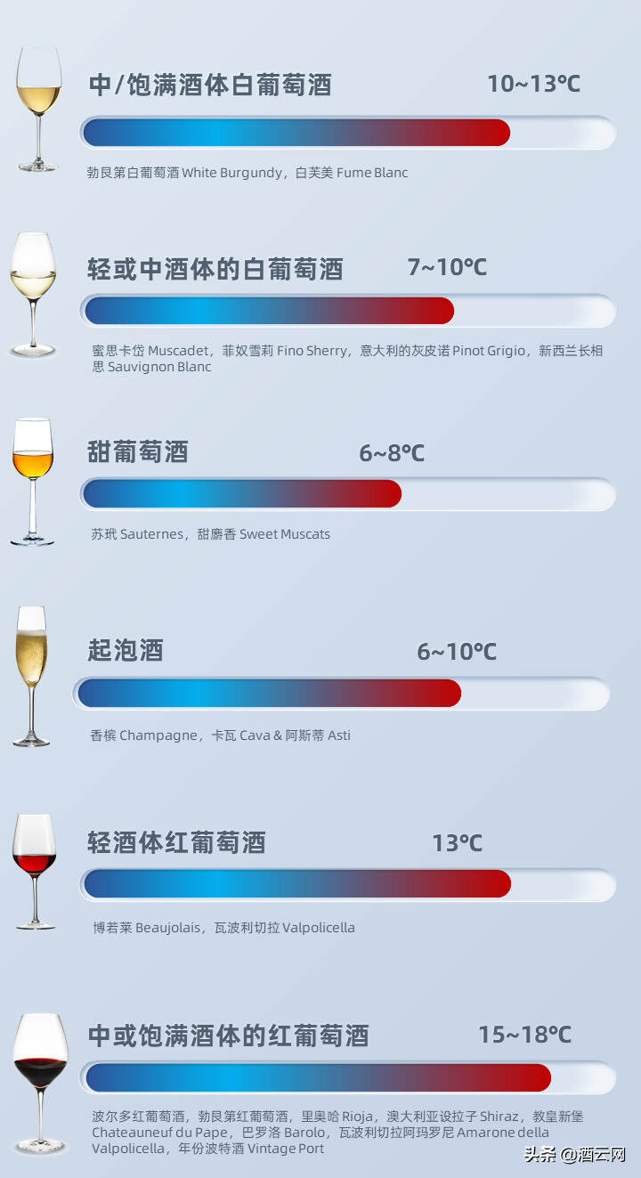 夏天喝紅酒也冰鎮？懂得侍酒溫度才是真內行