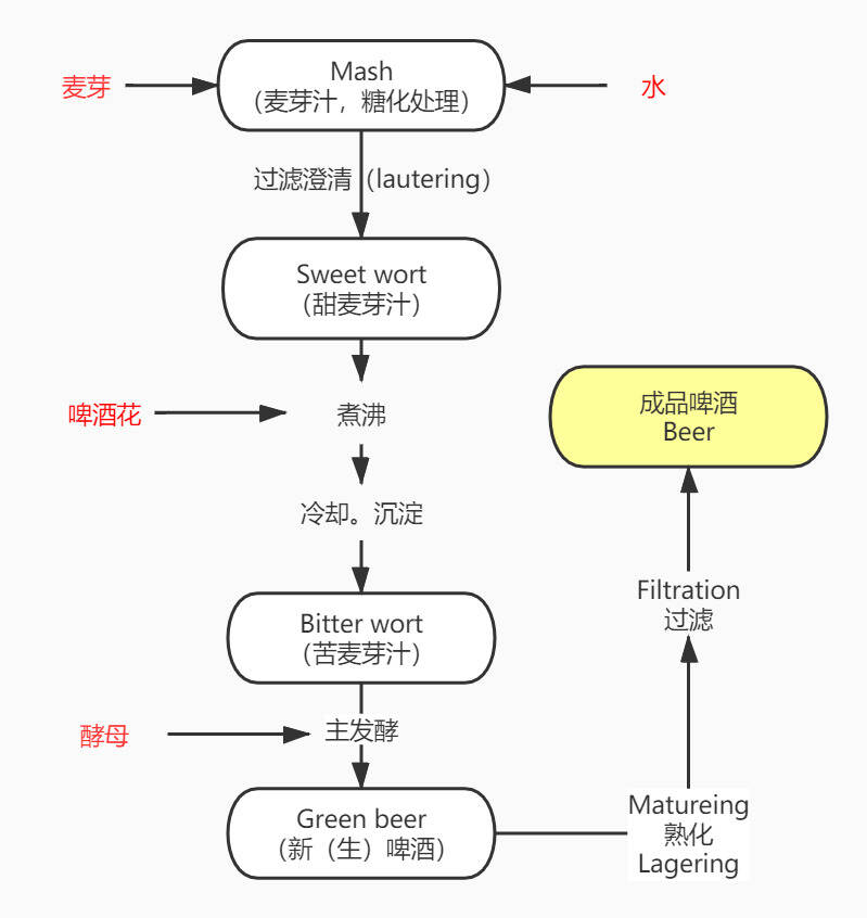 啤酒的風味是怎樣煉成的？掃盲帖之（一）