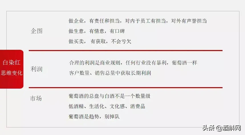 佰釀云酒朱鋒：“白染紅”要改變心態+客觀、理性對外利潤