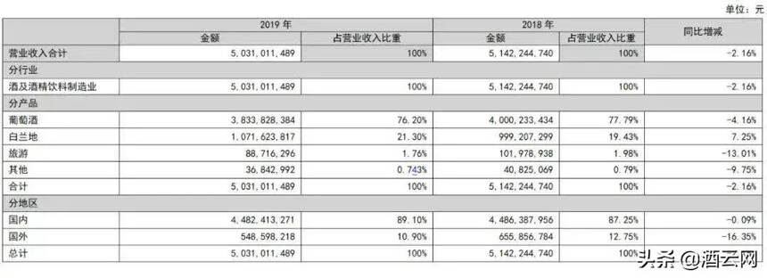 形勢嚴峻：4家葡萄酒上市企業凈利潤11.46億元，整體下滑超40%