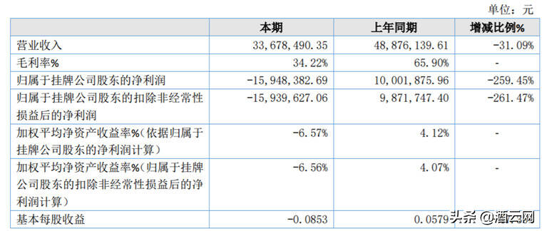 形勢嚴峻：4家葡萄酒上市企業凈利潤11.46億元，整體下滑超40%