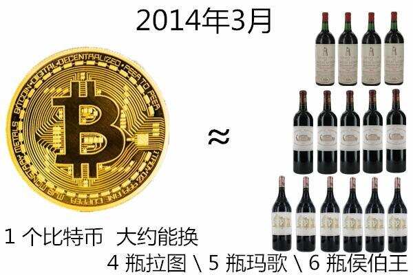 七年前一瓶酒可以換400萬個比特幣，但如今……