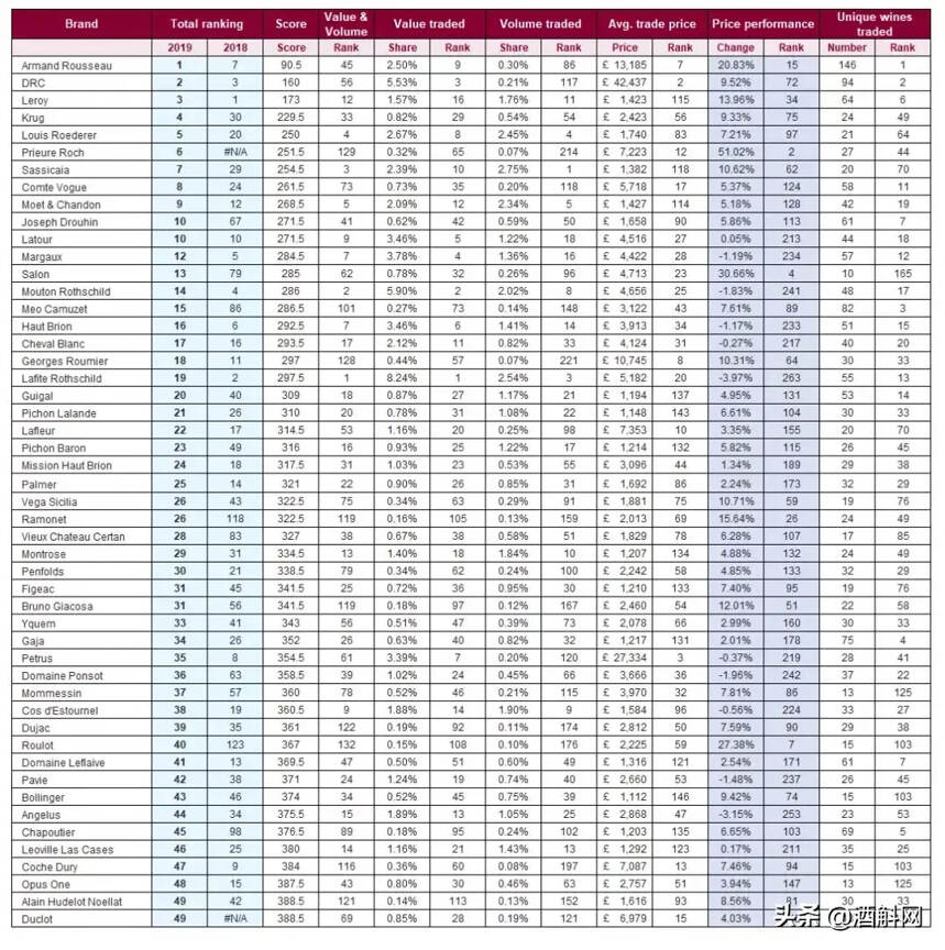 2019精品酒市場最強品牌，是誰力壓康帝和勒樺成為年度最佳？