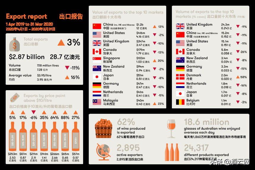 一再抹黑中國，澳洲葡萄酒企業或將為其政府不負責任言論買單？