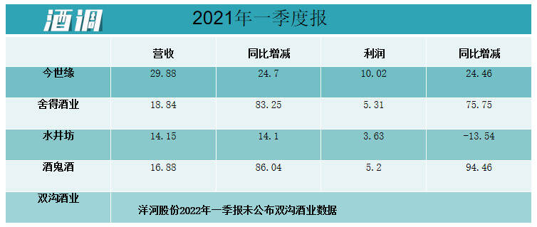 舍得、水井坊、今世緣、酒鬼酒、雙溝，你認為誰先突破百億？