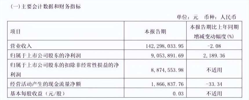 葡萄酒上市與掛牌公司的2022年一季報