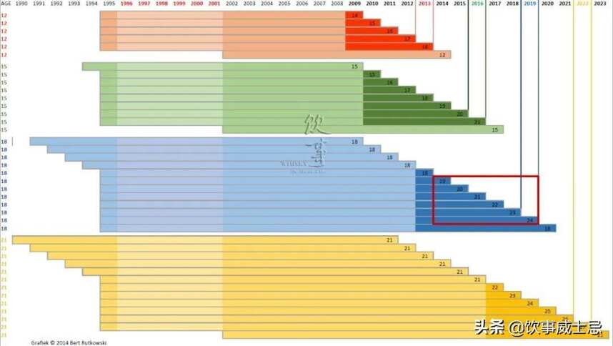 【柒杯聊酒】你喝的格蘭多納18年究竟是什么年份？