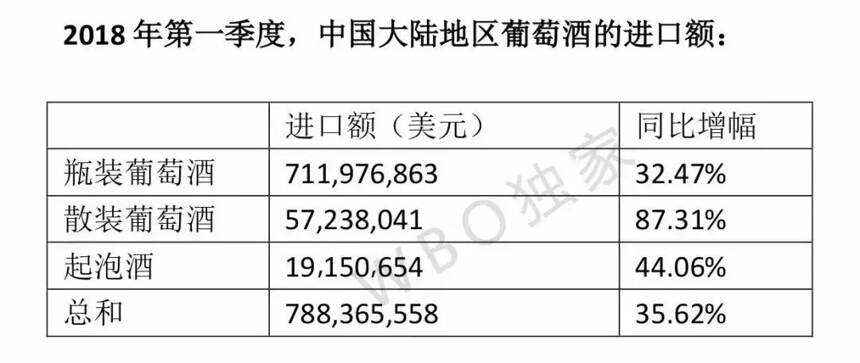 2018一季度葡萄酒進口量增31.7%，進口額增35.6%，呈精品化趨勢