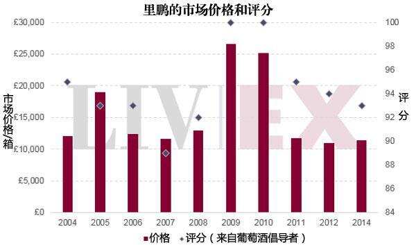 Liv-ex 深度剖析｜波爾多右岸名莊里鵬價格走勢