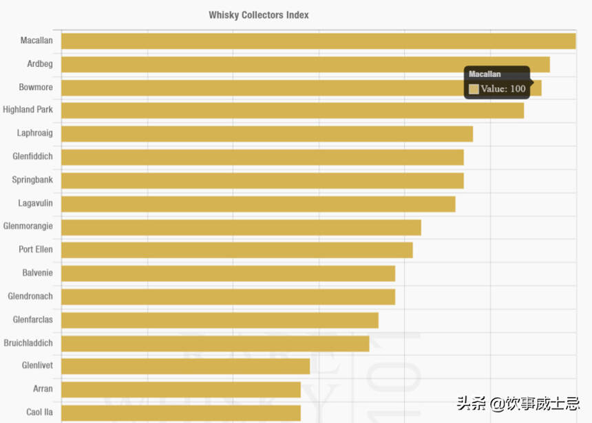 Whiskybase 2020年度榜單公布，今年排名可不簡單