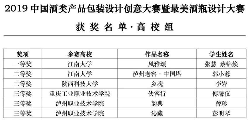 獎金高達52萬元！瀘州酒博會三大比賽獲獎名單出爐