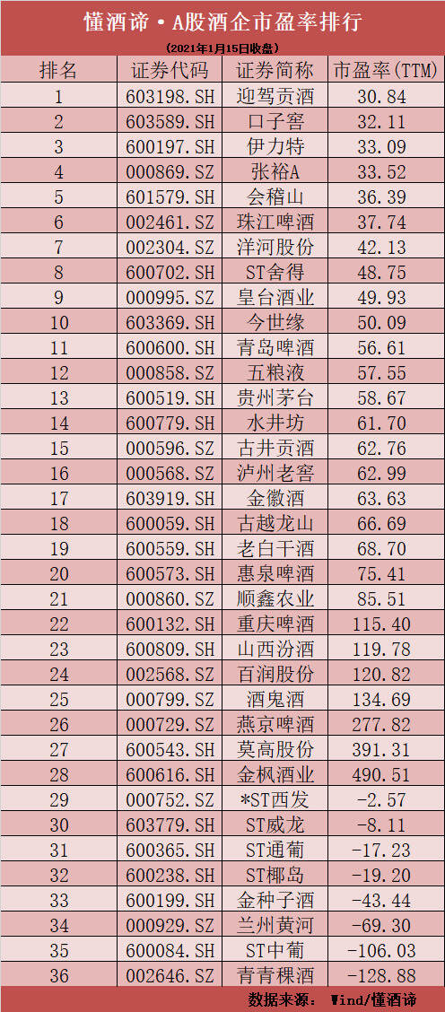 酒類股本周全軍覆沒，最慘暴跌逾20%！今世緣百億目標遭質疑