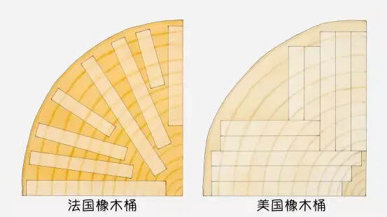 用過橡木桶的葡萄酒有什么不一樣，看這一篇就夠了！