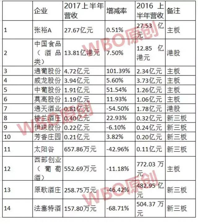 14家葡萄酒企半年報匯總：巨頭穩中有升，中小酒企日子難過