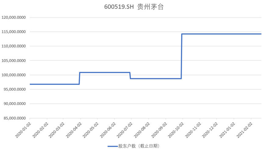 貴州茅臺市值失手3萬億，股東結構散戶化，2021誰在逃離？