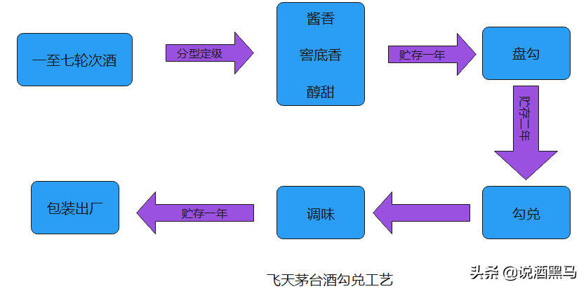 飛天茅臺酒是如何釀造的？