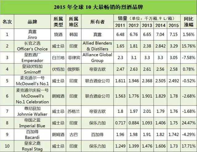 2015 年全球 10 大最暢銷的烈酒品牌，威士忌獨占 5