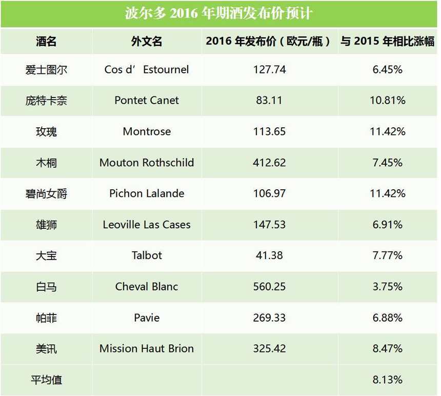 2016 年波爾多 10 大最佳名莊酒，拉菲位列第一