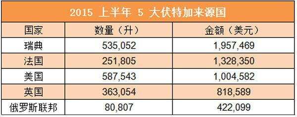 重磅｜2015 上半年中國進口烈酒海關數據新鮮出爐