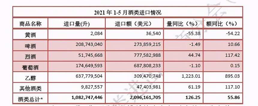 1-5月進口酒數據：澳大利亞跌至第五，烈酒進口額超過葡萄酒