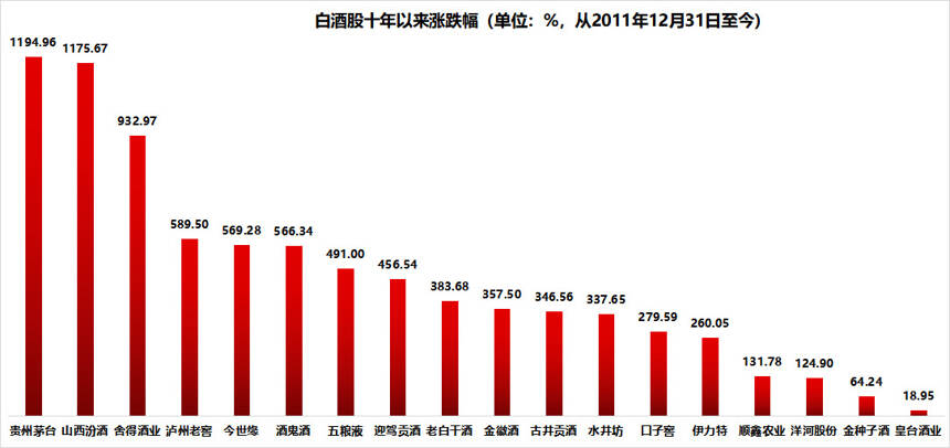 懂酒諦周報︱節前白酒板塊漲超3%，10年來哪些酒股漲得最好？