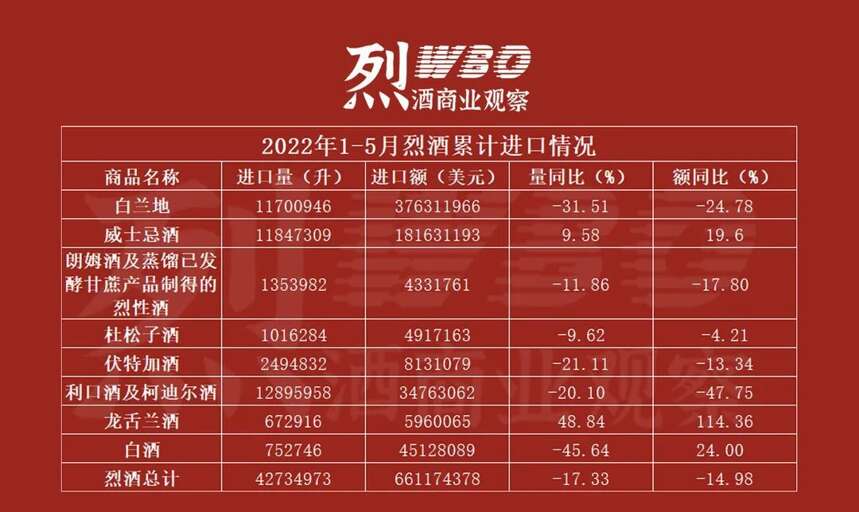 烈酒2022年1-5月進口額同比下降15%，白蘭地領(lǐng)跌