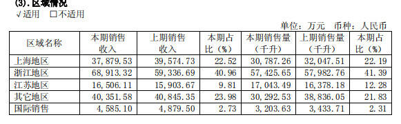 古越龍山2018成績單出爐：營收17.17億，2019年營收利潤兩位數增長目標已定