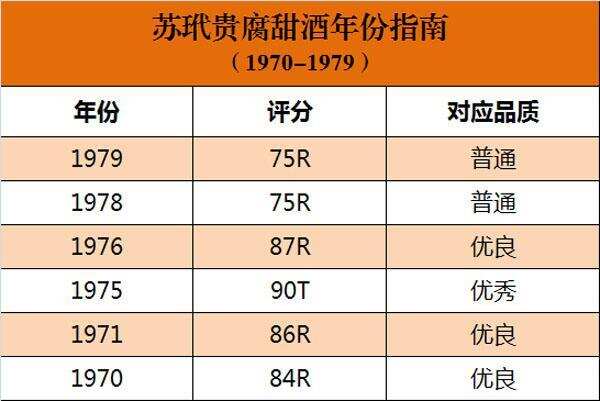 購酒必備｜蘇玳貴腐甜酒近 40 年的年份指南