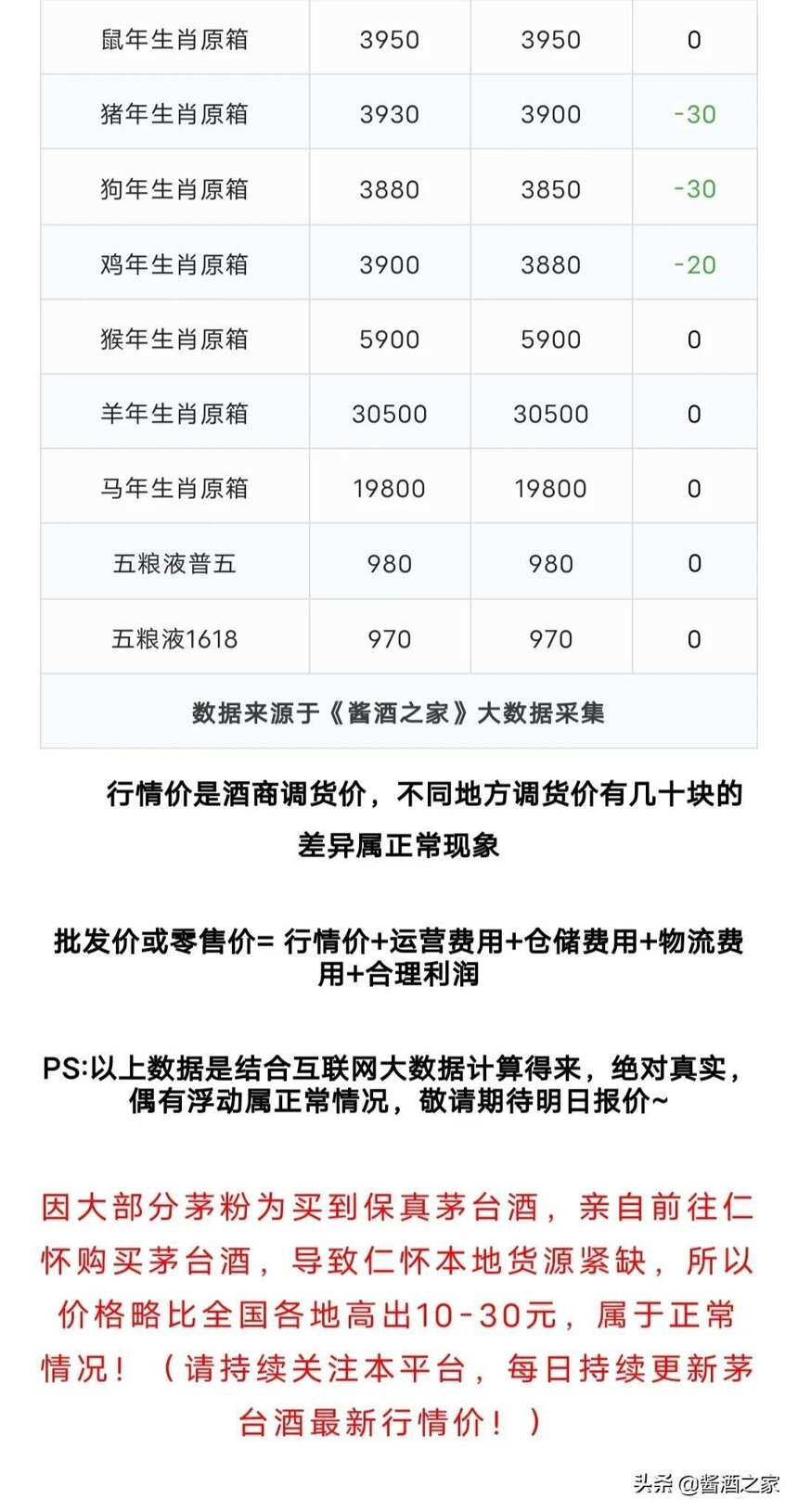 國酒茅臺：五糧液！6月16日最全報價，全部下跌