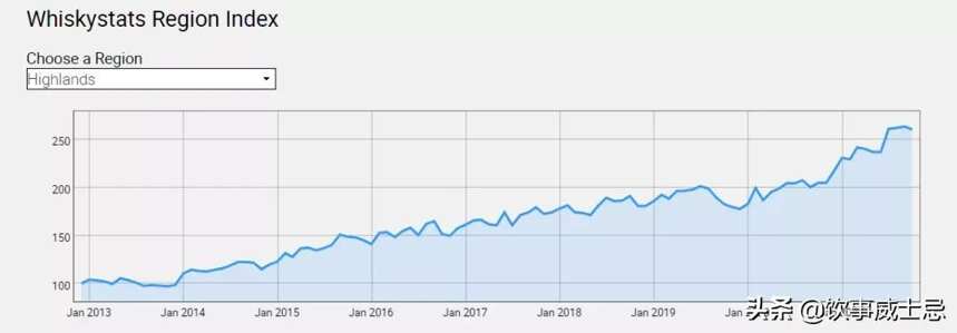 Whiskystats10月份報告結果一覽，山崎威士忌一路走高