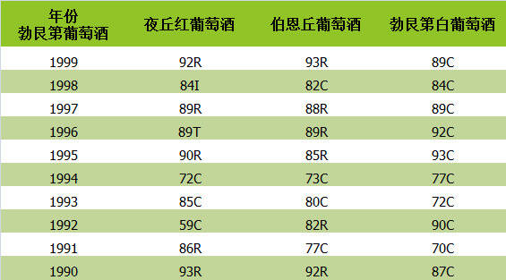 勃艮第葡萄酒究竟有哪些好年份？