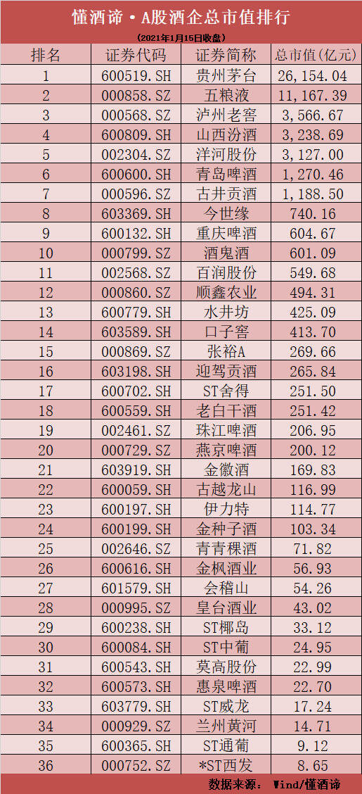 酒類股本周全軍覆沒，最慘暴跌逾20%！今世緣百億目標遭質疑