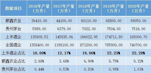 白酒大數據不說謊！產量順鑫老大，茅臺單位凈利5倍于五糧液