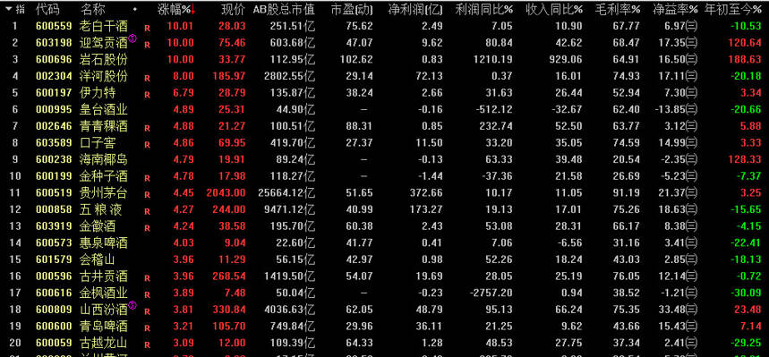 五糧液年尾股價來勁，不過再提價也得先瞅瞅茅臺大哥