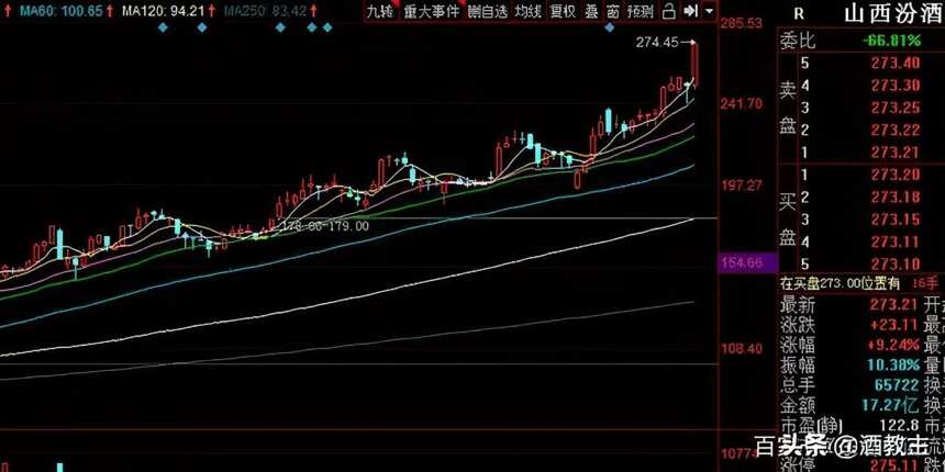 白酒再度瘋狂，山西汾酒股價創歷史新高，為何這么強勢？